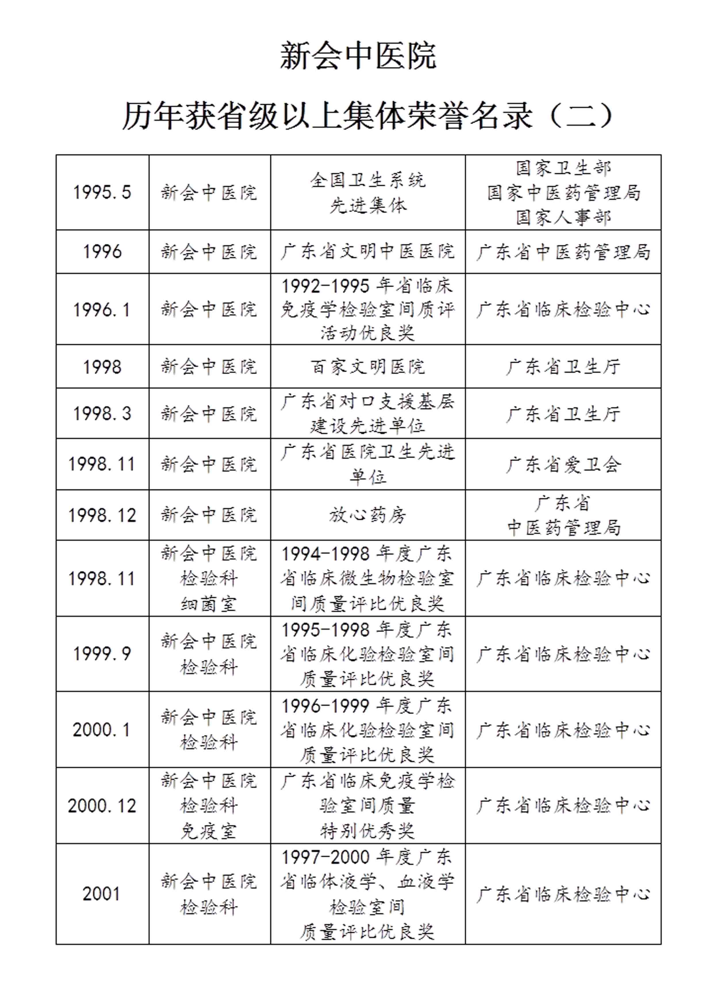 歷年省級(jí)以上集體榮譽(yù)名錄2